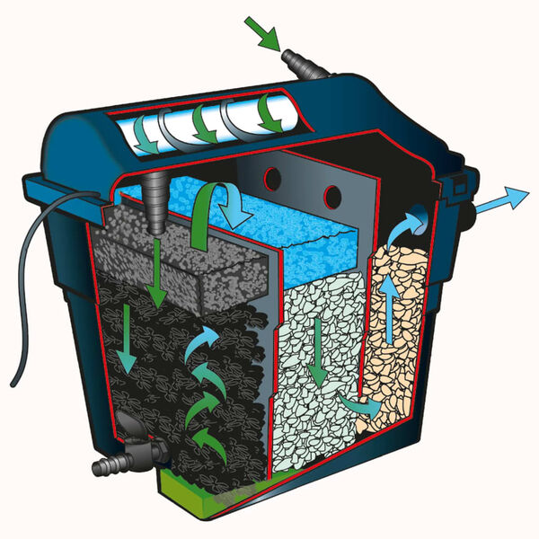 Ubbink Filtr do oczka wodnego FiltraClear 6000 PlusSet, 1355166