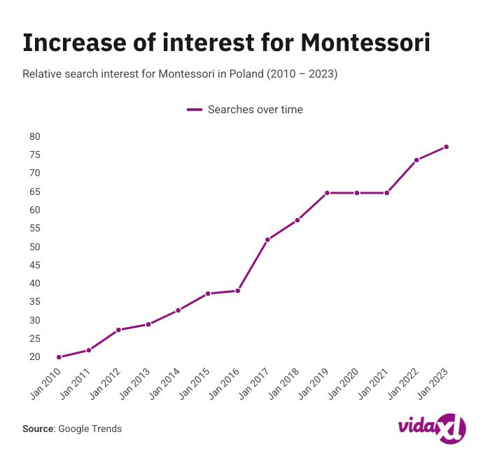 Graph showing the rising search trend for Montessori playroom and bedroom on Pinterest in 2024.
